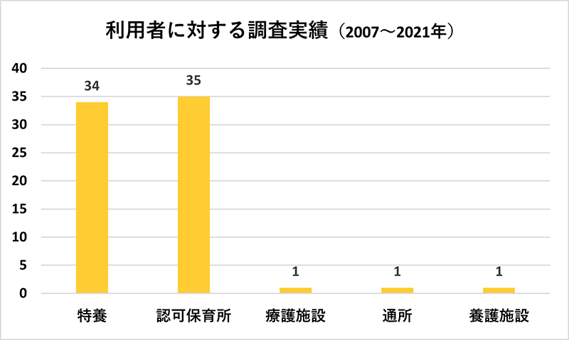 利用者に対する調査実績